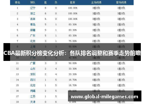 CBA最新积分榜变化分析：各队排名调整和赛季走势前瞻
